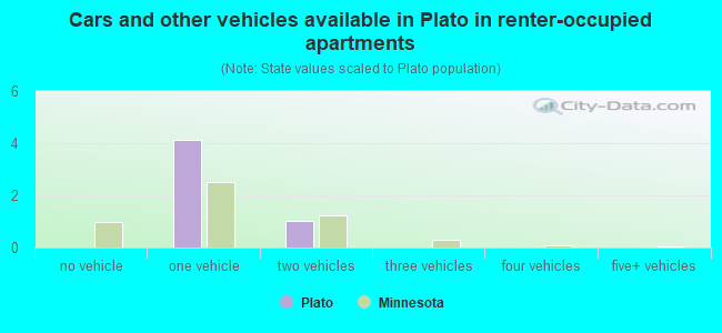 Cars and other vehicles available in Plato in renter-occupied apartments