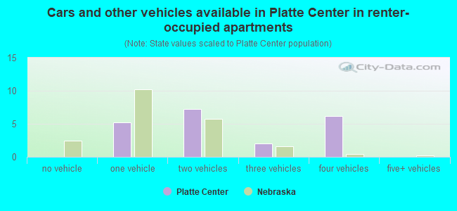 Cars and other vehicles available in Platte Center in renter-occupied apartments