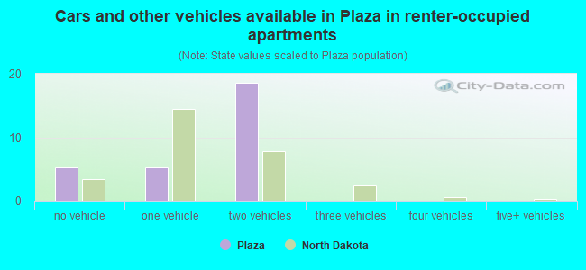 Cars and other vehicles available in Plaza in renter-occupied apartments