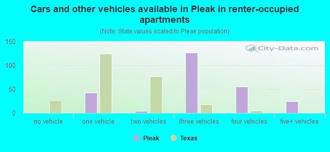 Cars and other vehicles available in Pleak in renter-occupied apartments