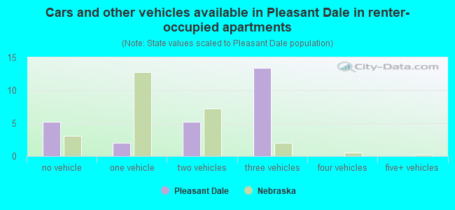 Cars and other vehicles available in Pleasant Dale in renter-occupied apartments