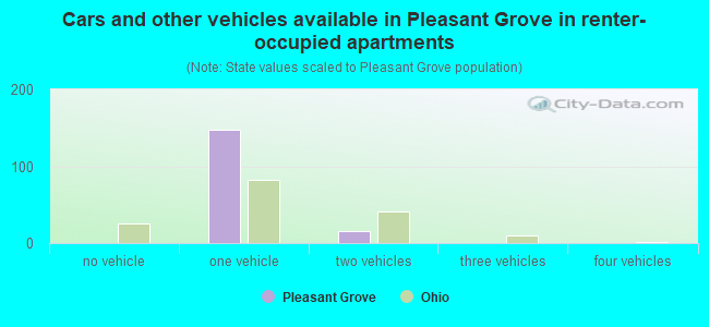 Cars and other vehicles available in Pleasant Grove in renter-occupied apartments