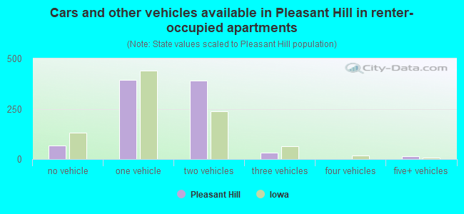 Cars and other vehicles available in Pleasant Hill in renter-occupied apartments