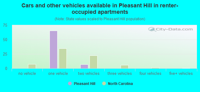 Cars and other vehicles available in Pleasant Hill in renter-occupied apartments
