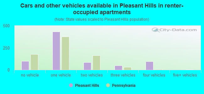 Cars and other vehicles available in Pleasant Hills in renter-occupied apartments