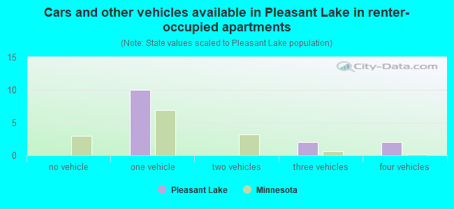 Cars and other vehicles available in Pleasant Lake in renter-occupied apartments