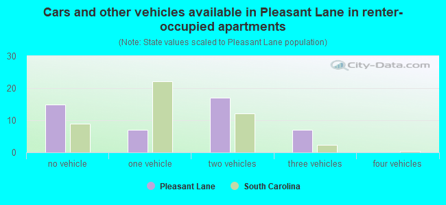 Cars and other vehicles available in Pleasant Lane in renter-occupied apartments