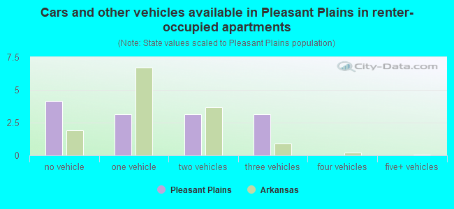 Cars and other vehicles available in Pleasant Plains in renter-occupied apartments