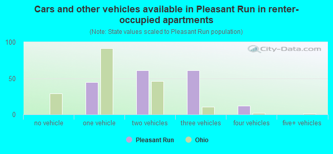 Cars and other vehicles available in Pleasant Run in renter-occupied apartments