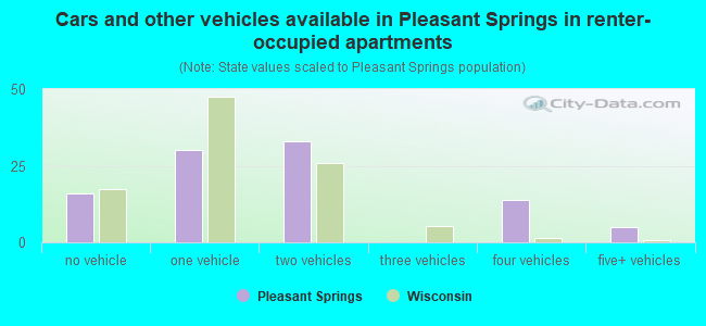 Cars and other vehicles available in Pleasant Springs in renter-occupied apartments