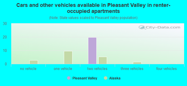 Cars and other vehicles available in Pleasant Valley in renter-occupied apartments