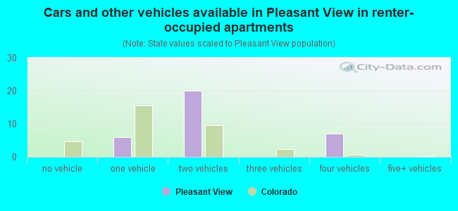 Cars and other vehicles available in Pleasant View in renter-occupied apartments