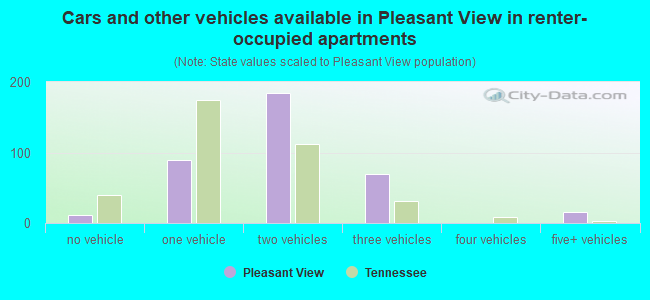 Cars and other vehicles available in Pleasant View in renter-occupied apartments