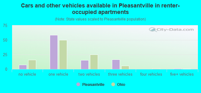 Cars and other vehicles available in Pleasantville in renter-occupied apartments