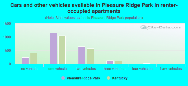 Cars and other vehicles available in Pleasure Ridge Park in renter-occupied apartments