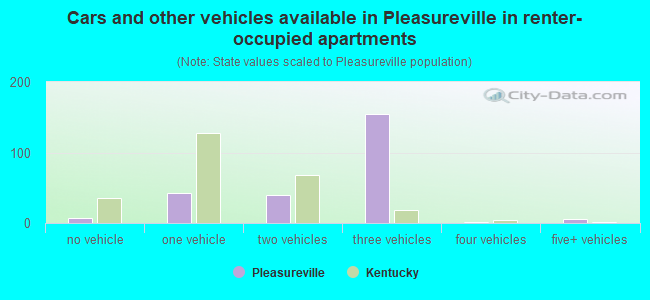 Cars and other vehicles available in Pleasureville in renter-occupied apartments