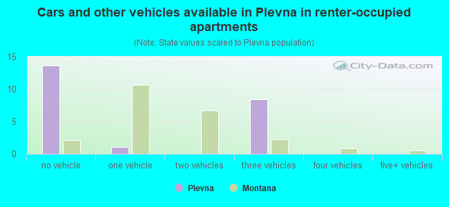 Cars and other vehicles available in Plevna in renter-occupied apartments