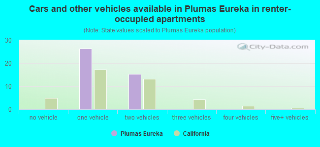 Cars and other vehicles available in Plumas Eureka in renter-occupied apartments