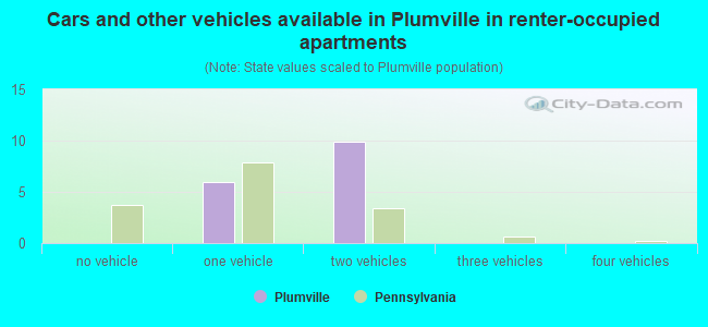 Cars and other vehicles available in Plumville in renter-occupied apartments