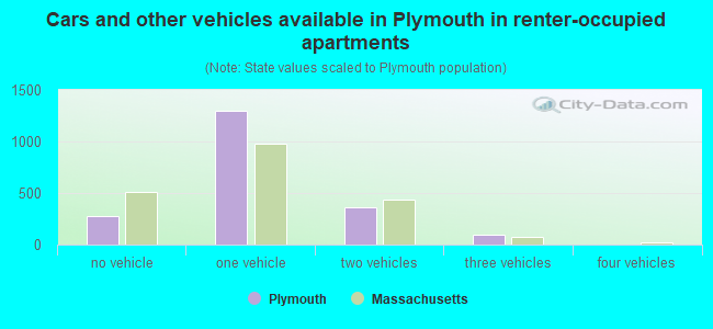 Cars and other vehicles available in Plymouth in renter-occupied apartments