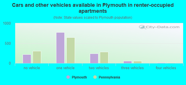 Cars and other vehicles available in Plymouth in renter-occupied apartments