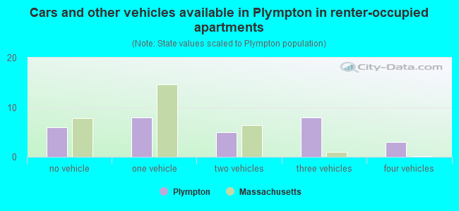 Cars and other vehicles available in Plympton in renter-occupied apartments