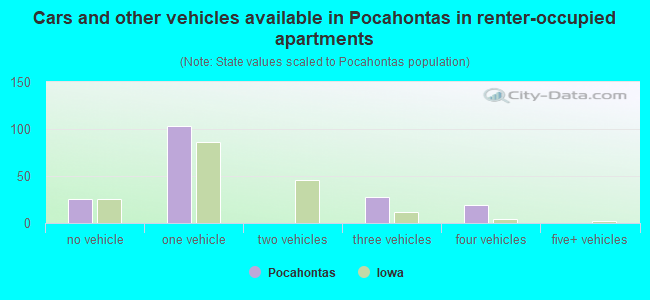 Cars and other vehicles available in Pocahontas in renter-occupied apartments