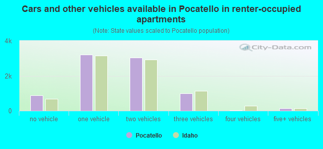 Cars and other vehicles available in Pocatello in renter-occupied apartments