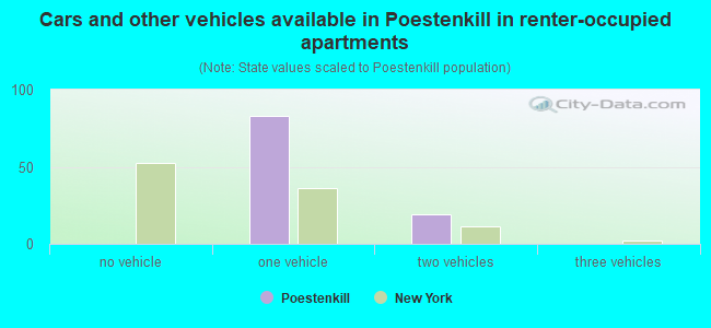 Cars and other vehicles available in Poestenkill in renter-occupied apartments
