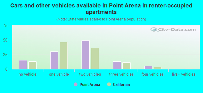 Cars and other vehicles available in Point Arena in renter-occupied apartments
