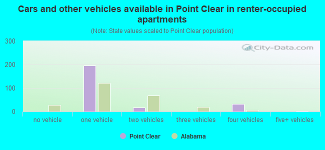 Cars and other vehicles available in Point Clear in renter-occupied apartments