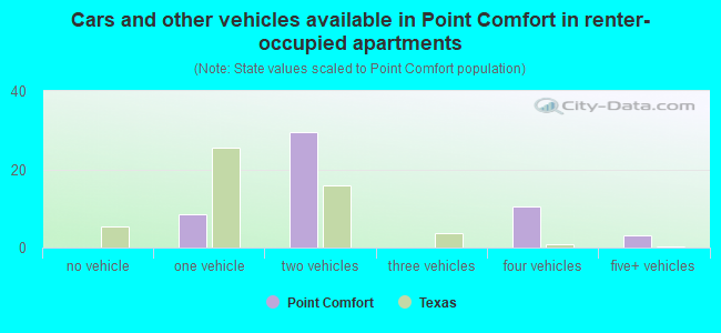 Cars and other vehicles available in Point Comfort in renter-occupied apartments