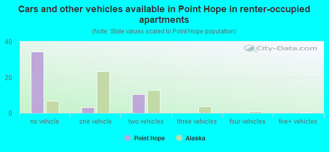 Cars and other vehicles available in Point Hope in renter-occupied apartments