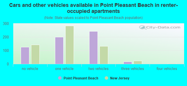 Cars and other vehicles available in Point Pleasant Beach in renter-occupied apartments