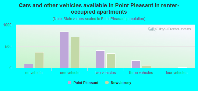 Cars and other vehicles available in Point Pleasant in renter-occupied apartments