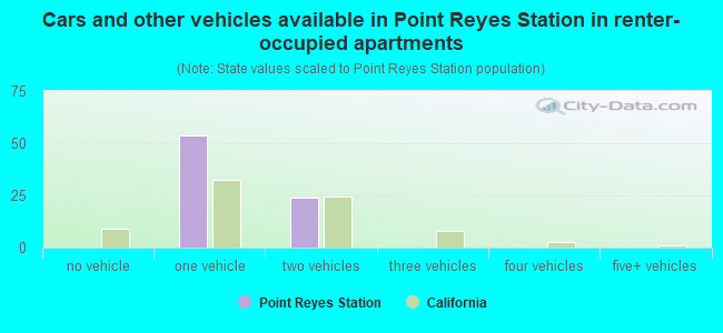 Cars and other vehicles available in Point Reyes Station in renter-occupied apartments