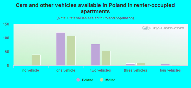 Cars and other vehicles available in Poland in renter-occupied apartments