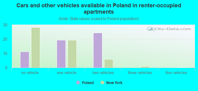 Cars and other vehicles available in Poland in renter-occupied apartments