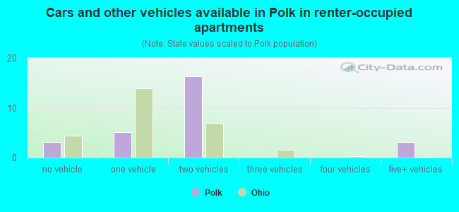 Cars and other vehicles available in Polk in renter-occupied apartments