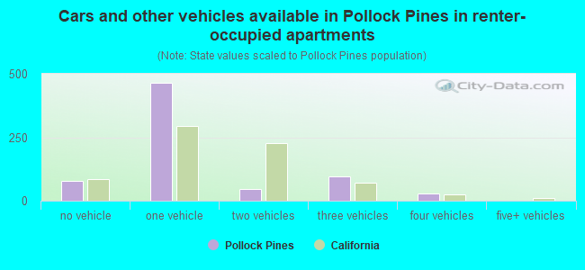 Cars and other vehicles available in Pollock Pines in renter-occupied apartments