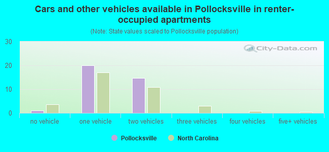 Cars and other vehicles available in Pollocksville in renter-occupied apartments
