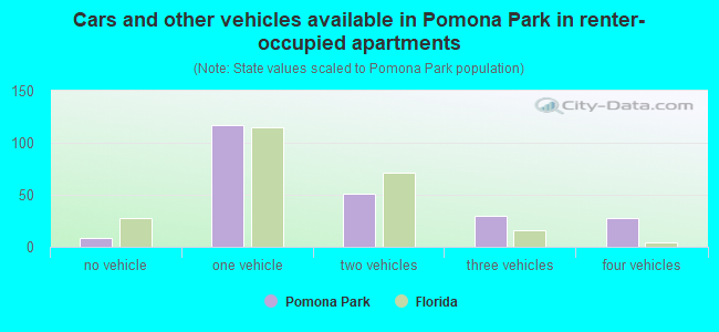 Cars and other vehicles available in Pomona Park in renter-occupied apartments