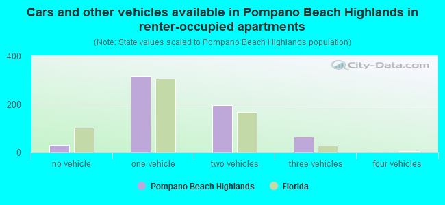 Cars and other vehicles available in Pompano Beach Highlands in renter-occupied apartments