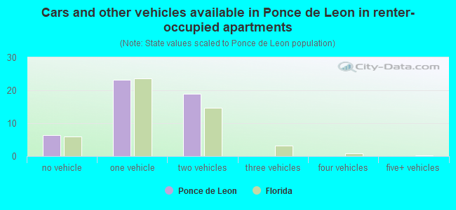 Cars and other vehicles available in Ponce de Leon in renter-occupied apartments
