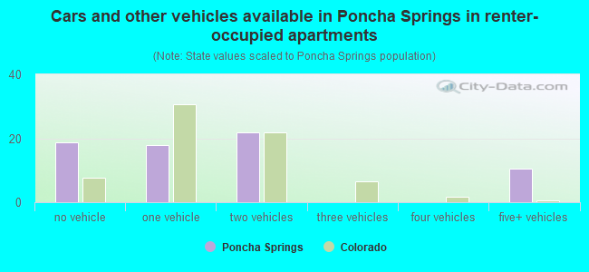 Cars and other vehicles available in Poncha Springs in renter-occupied apartments