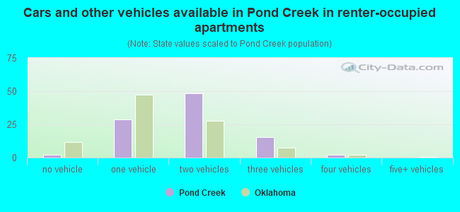 Cars and other vehicles available in Pond Creek in renter-occupied apartments