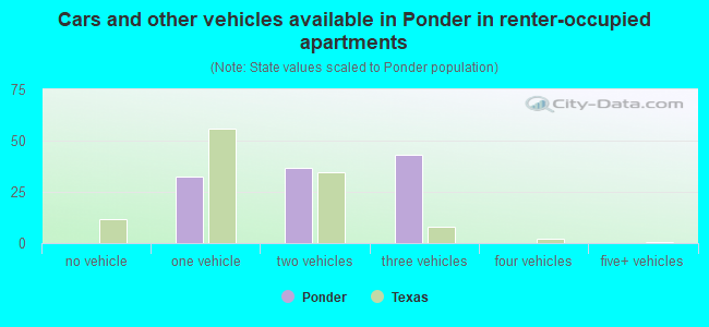 Cars and other vehicles available in Ponder in renter-occupied apartments