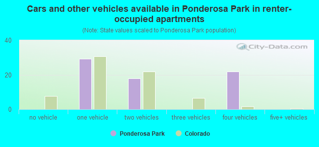 Cars and other vehicles available in Ponderosa Park in renter-occupied apartments