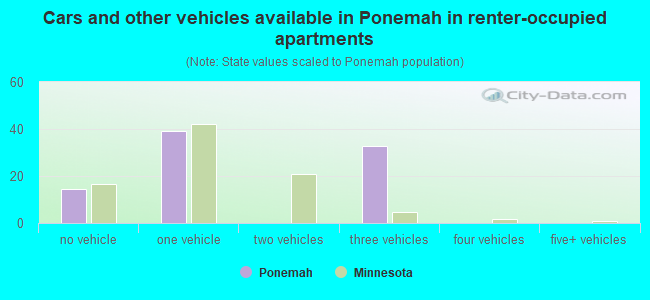 Cars and other vehicles available in Ponemah in renter-occupied apartments