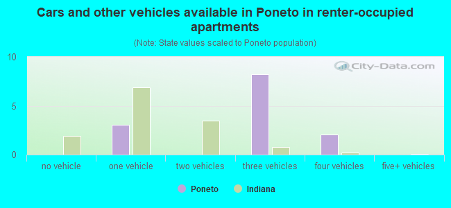 Cars and other vehicles available in Poneto in renter-occupied apartments